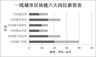 区块链就业优势分析,区块链技术的崛起：重塑就业市场的优势