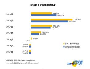 区块链人才市场数据, 区块链人才市场现状分析