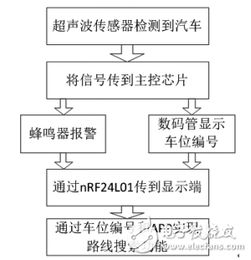 基于stm32智能停车场计费,智慧停车怎么收费?