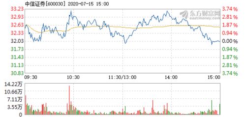 中信证券七月十五号价格