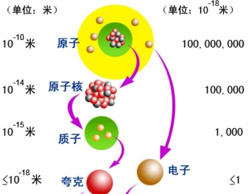 分子,电子,量子,原子,光子,质子,中子还有什么 