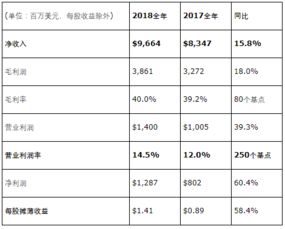 意法半导体公布2018财年第四季度和全年财报