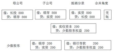 合并财务报表 成本法为什么调整为权益法