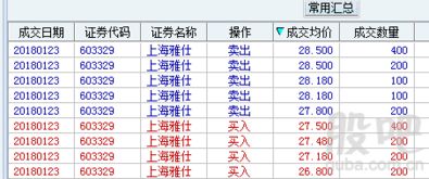 怎样做t ，假如成本10元，有1000股，现在6元，我补1000股，等6.5的时候，当天卖出，会亏