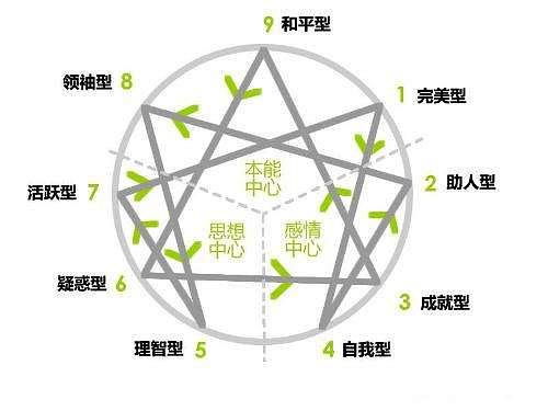 你是 九型人格 哪一类 八字五行主宰告诉你 