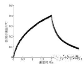 红外热成像在消化检查中的应用