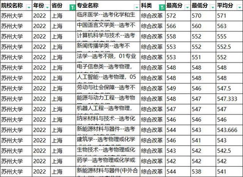 苏州大学四大王牌专业？苏州大学录取分数线2022