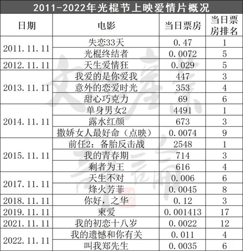 情人节限定电影,是门好生意吗