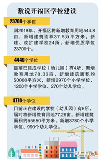 长沙开福区三年扩充优质学位23700个 新建 改扩建学校24所 