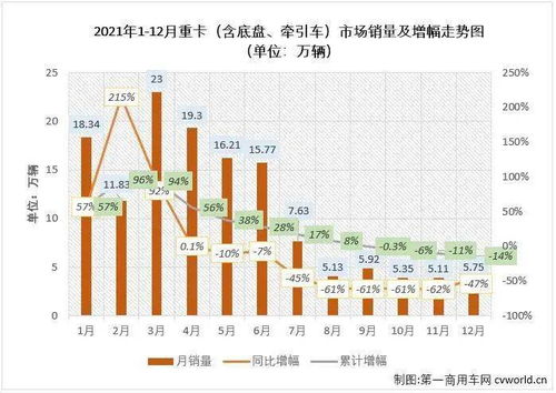 解放单月重返第一 大运升前六 北奔累销独涨 2021重卡榜单来啦