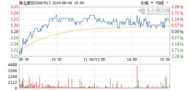 股票000751今天的走势图,今日