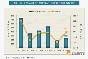 华新水泥海外扩张推动半年营收增至158亿，增幅达10%