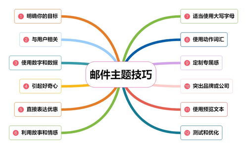 邮件营销主题怎样撰写效果好