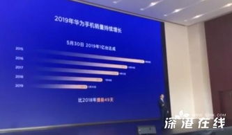 华为销量破2亿台(二季度折叠屏市场同比增长132.4%，华为销量第一，占比高达53.7%)