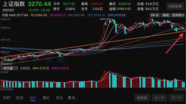 收周阳线和收周阴线是什么意思 ？