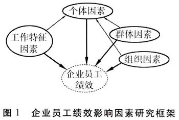 企业员工绩效影响因素 一个新的研究框架