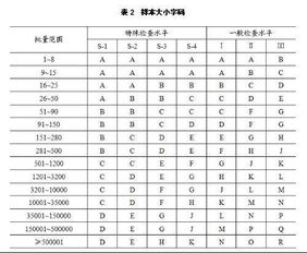 对于电子产品AQL标准2级，验货抽取样是怎样抽取的?1000个产品抽多少个?10000个又抽多少个