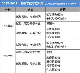 重点丨2018中考必考科目变化 英语语文趋向平均,数学成拉分科目 