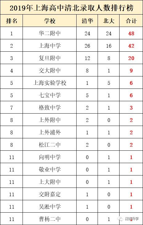 上海高中排名,有谁知道上海的重点高中的排名情况