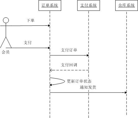 如何确保不同系统数据的一致性