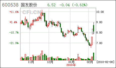 北海国发这只股票 今天为什么会涨停？