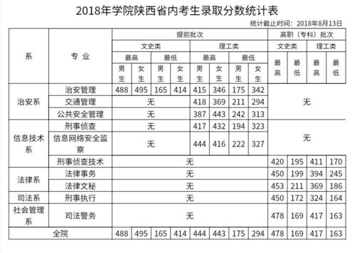 陕西警官职业学院最新2021（历届）高考招生简章录取分数线和排名