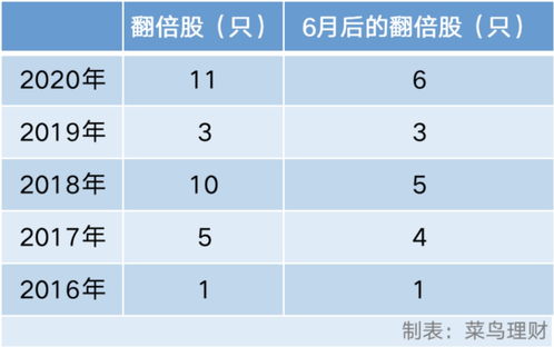 半年大赚65 ,如何做到 