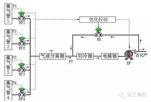 煤化工各工段的工艺流程图 必看 