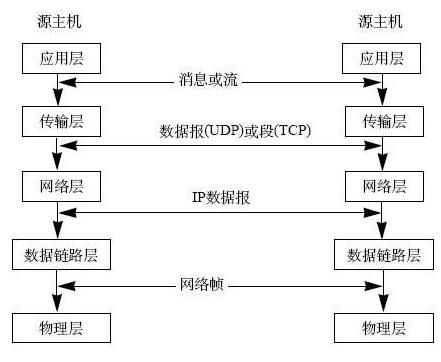 synflood攻击和ddos攻击