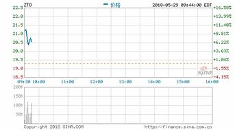 中通快递盘前股价下跌超过5%，第二财季营收不及预期