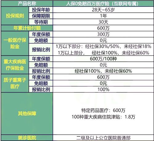 零元百万医疗保险一万元免赔额的百万医疗险和零免赔额的哪种好 