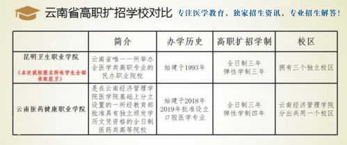 2020年高职扩招中医学 口腔医学 临床医学类招生学校 报名条件和要求是什么