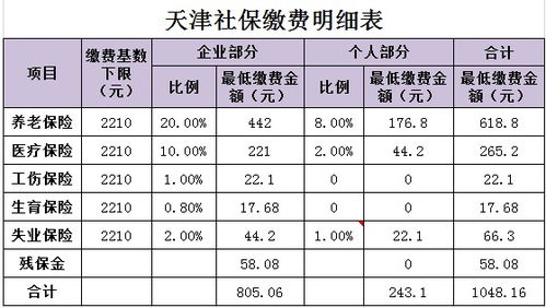 天津养老保险个人交多少年天津交15年社保最低退休工资