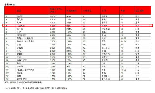 2021胡润全球富豪榜发布,马云跌出前三,第一名居然是农夫山泉