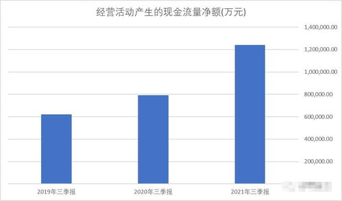 建筑公司，营业收入，净利润怎么算啊，还有现金流量净额