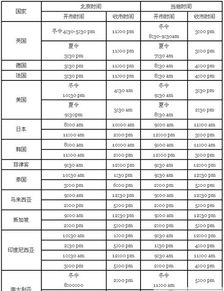 世界股市开盘时间收盘时间