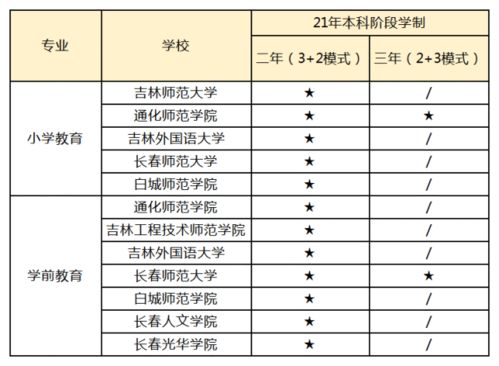 吉林专升本的大学名单,吉林省专升本学校名单及专业 