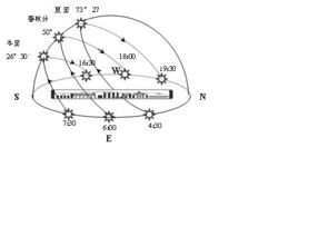 地理知识 如何理解昼夜时间越长,树影转动角度越大 