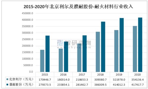 北京利尔耐火材料有限公司——塑造高炉