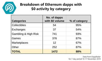 以太坊dapp销量,以太坊dapp