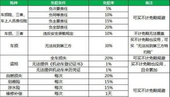 汽车保险中的不计免赔特约险和无过责任险是什么什么意思？