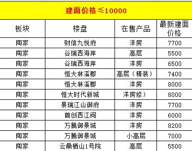 最新消息,重庆楼市有146个楼盘涨价