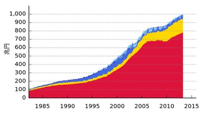 为何日本的国债占它们国家GDP的200%，国债算不算在GDP里