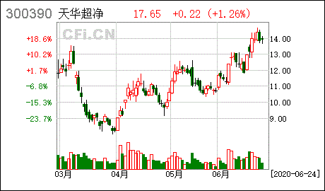 参股天华超净的上市公司有哪些 谢谢