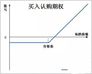 为什么会有期权