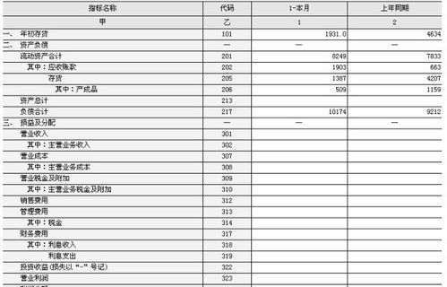 为什么月报表要有资产负债表和利润表呢