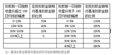 智能定投和普通定投的区别