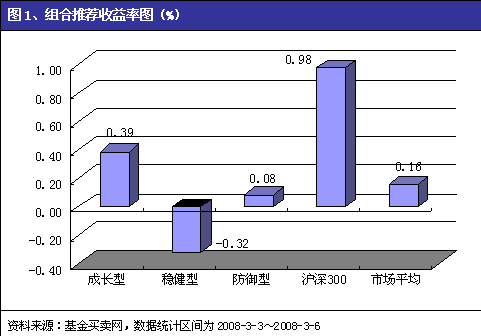 基金买卖网“本月推荐基金组合”都推荐了哪些基金？(