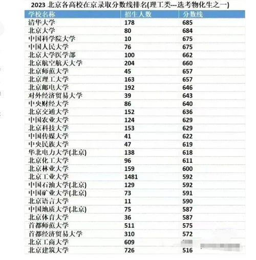 北京的大学排名一览表及分数线,北京高校排名名单