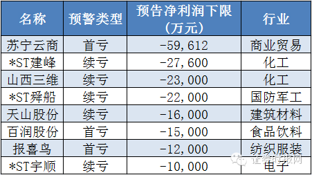 业绩预增几倍和几成的区别是什么？